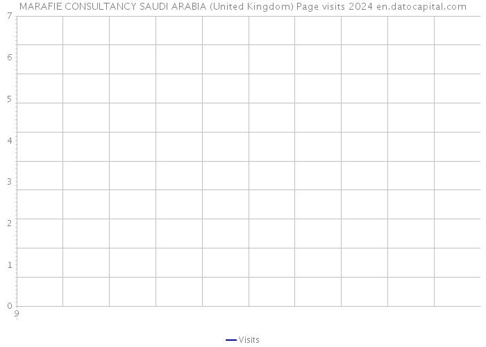 MARAFIE CONSULTANCY SAUDI ARABIA (United Kingdom) Page visits 2024 