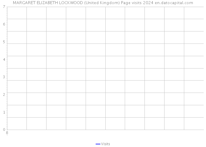 MARGARET ELIZABETH LOCKWOOD (United Kingdom) Page visits 2024 