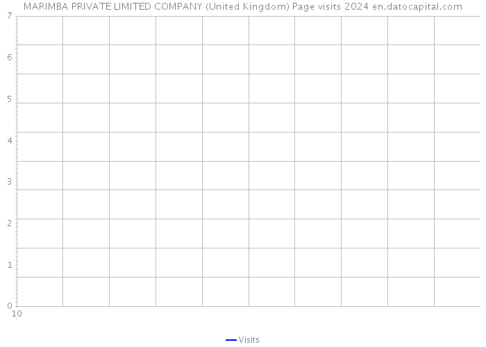 MARIMBA PRIVATE LIMITED COMPANY (United Kingdom) Page visits 2024 
