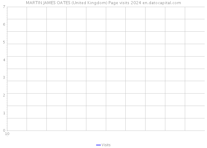 MARTIN JAMES OATES (United Kingdom) Page visits 2024 