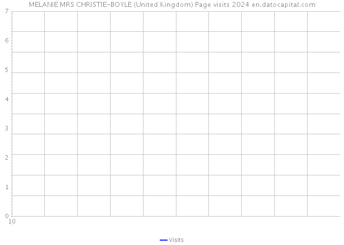 MELANIE MRS CHRISTIE-BOYLE (United Kingdom) Page visits 2024 