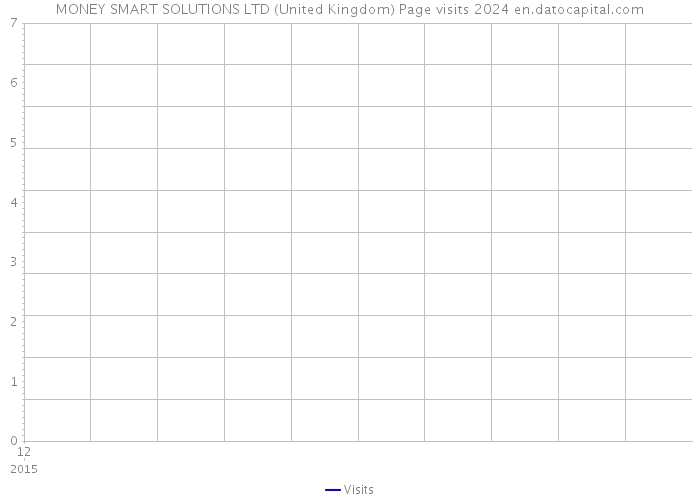MONEY SMART SOLUTIONS LTD (United Kingdom) Page visits 2024 