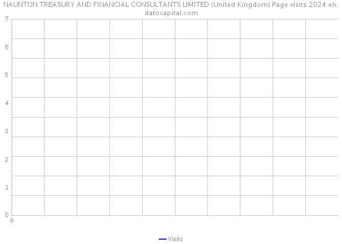 NAUNTON TREASURY AND FINANCIAL CONSULTANTS LIMITED (United Kingdom) Page visits 2024 