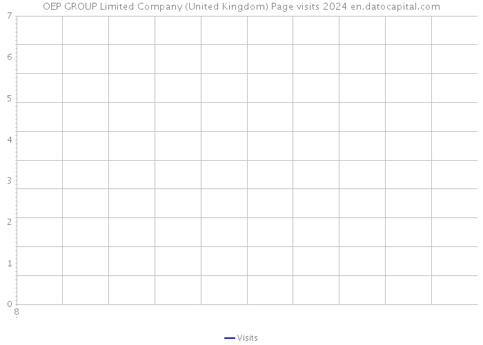 OEP GROUP Limited Company (United Kingdom) Page visits 2024 