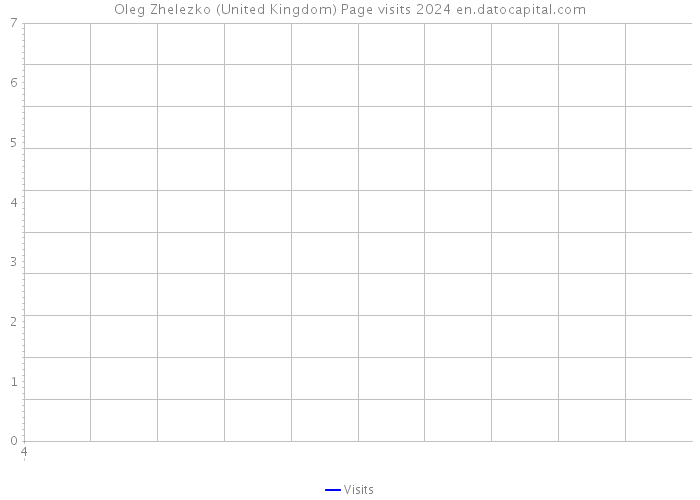 Oleg Zhelezko (United Kingdom) Page visits 2024 