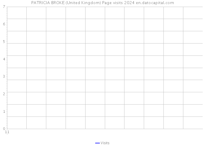 PATRICIA BROKE (United Kingdom) Page visits 2024 