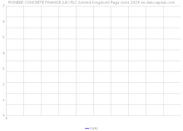 PIONEER CONCRETE FINANCE (UK) PLC (United Kingdom) Page visits 2024 