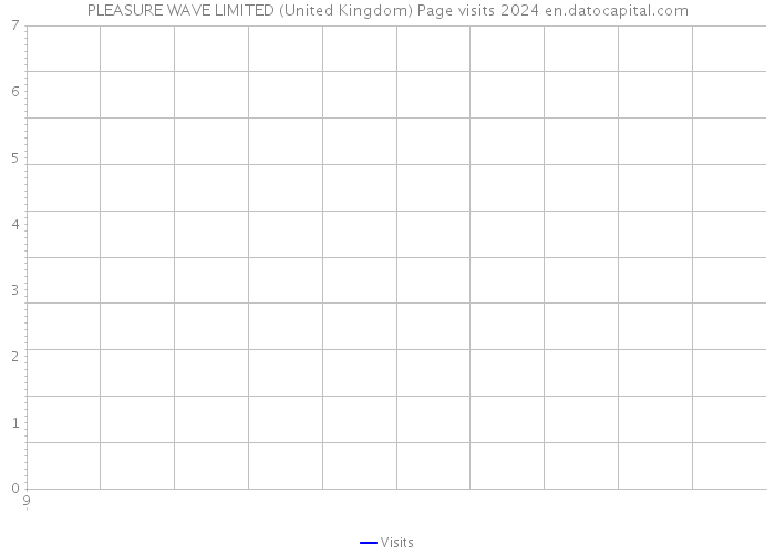 PLEASURE WAVE LIMITED (United Kingdom) Page visits 2024 