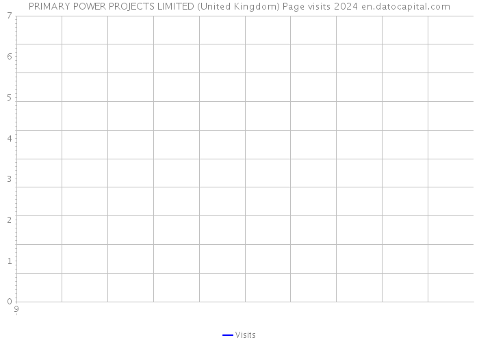 PRIMARY POWER PROJECTS LIMITED (United Kingdom) Page visits 2024 