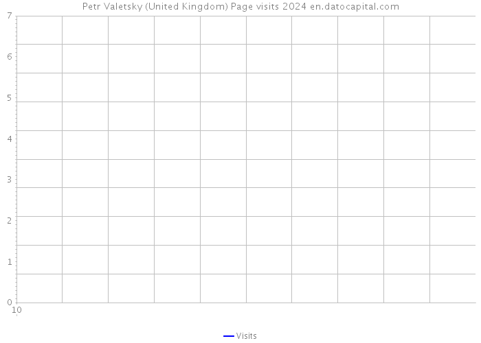 Petr Valetsky (United Kingdom) Page visits 2024 