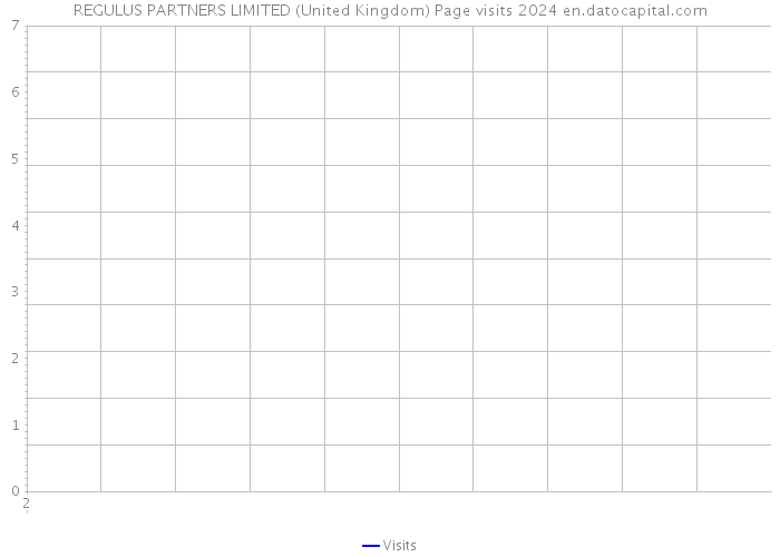 REGULUS PARTNERS LIMITED (United Kingdom) Page visits 2024 