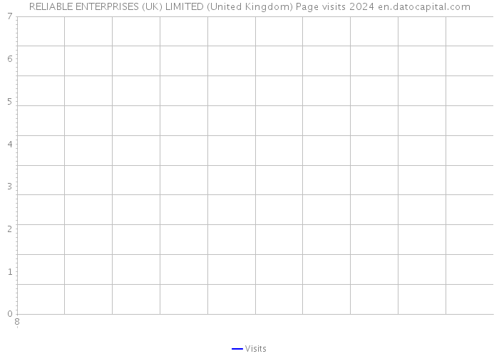 RELIABLE ENTERPRISES (UK) LIMITED (United Kingdom) Page visits 2024 