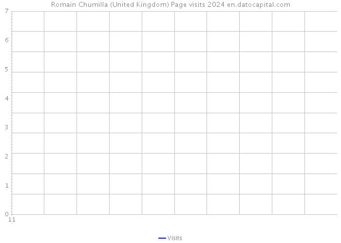 Romain Chumilla (United Kingdom) Page visits 2024 