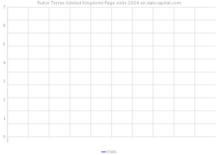 Rubie Terres (United Kingdom) Page visits 2024 