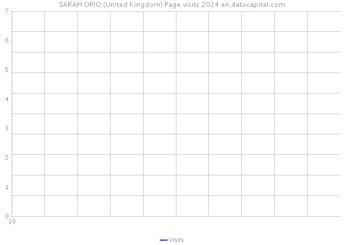 SARAH ORIO (United Kingdom) Page visits 2024 