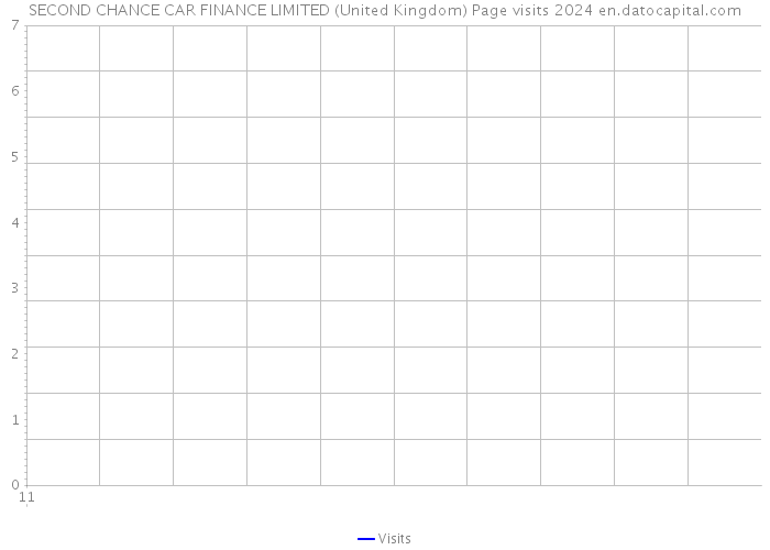 SECOND CHANCE CAR FINANCE LIMITED (United Kingdom) Page visits 2024 