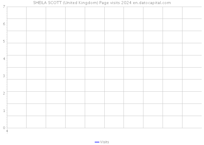 SHEILA SCOTT (United Kingdom) Page visits 2024 