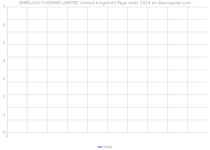 SHERLOCK'S HOMIES LIMITED (United Kingdom) Page visits 2024 