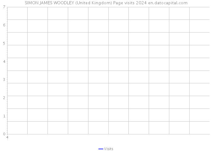 SIMON JAMES WOODLEY (United Kingdom) Page visits 2024 