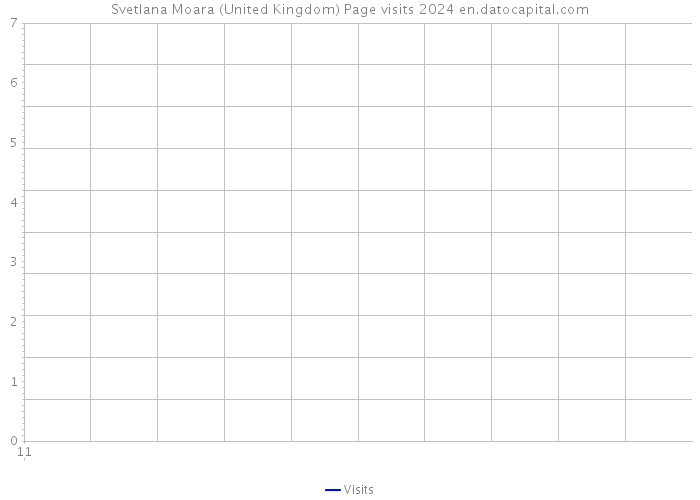 Svetlana Moara (United Kingdom) Page visits 2024 