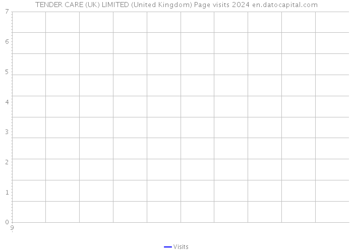 TENDER CARE (UK) LIMITED (United Kingdom) Page visits 2024 