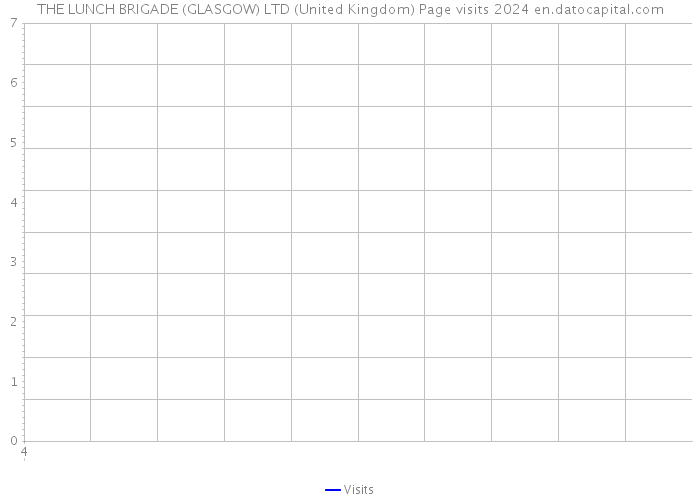 THE LUNCH BRIGADE (GLASGOW) LTD (United Kingdom) Page visits 2024 