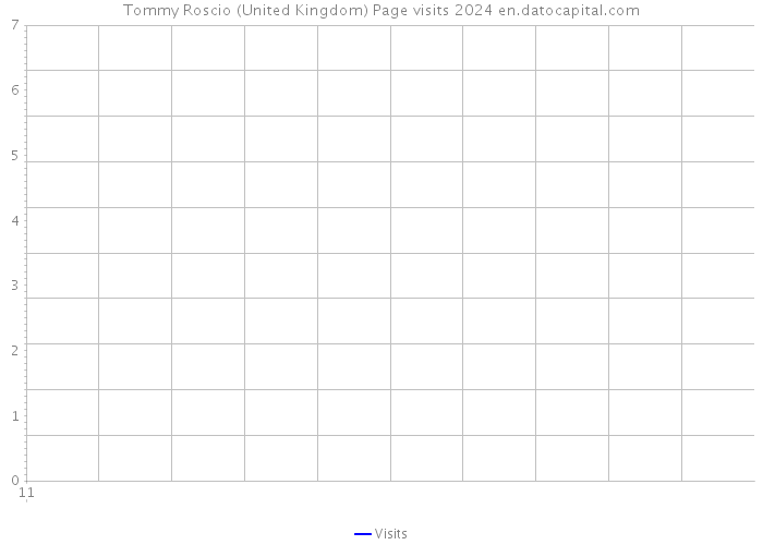 Tommy Roscio (United Kingdom) Page visits 2024 