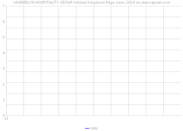 VANDERLYN HOSPITALITY GROUP (United Kingdom) Page visits 2024 