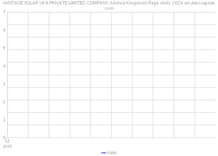 VANTAGE SOLAR UK4 PRIVATE LIMITED COMPANY (United Kingdom) Page visits 2024 