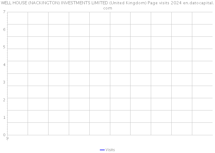 WELL HOUSE (NACKINGTON) INVESTMENTS LIMITED (United Kingdom) Page visits 2024 