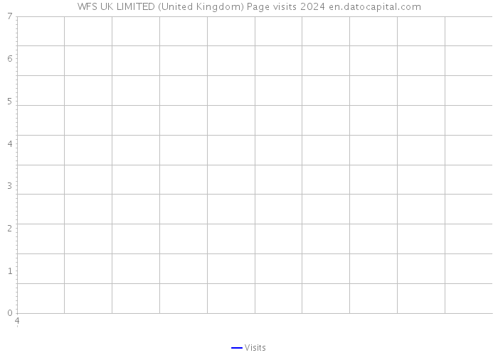 WFS UK LIMITED (United Kingdom) Page visits 2024 