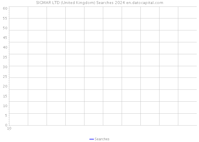 SIGMAR LTD (United Kingdom) Searches 2024 