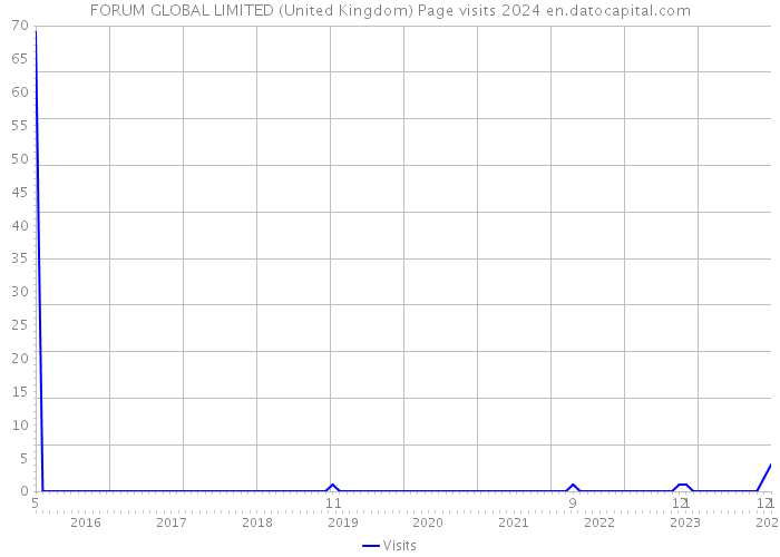 FORUM GLOBAL LIMITED (United Kingdom) Page visits 2024 