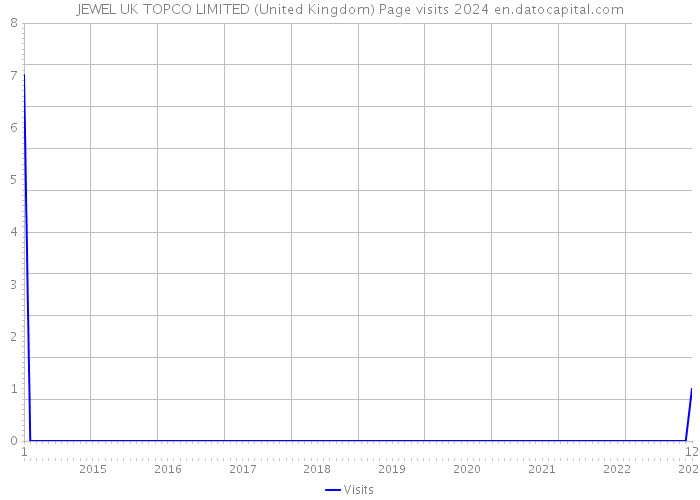 JEWEL UK TOPCO LIMITED (United Kingdom) Page visits 2024 