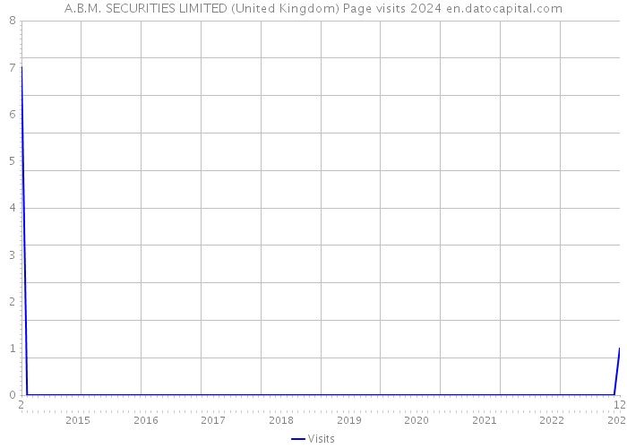 A.B.M. SECURITIES LIMITED (United Kingdom) Page visits 2024 