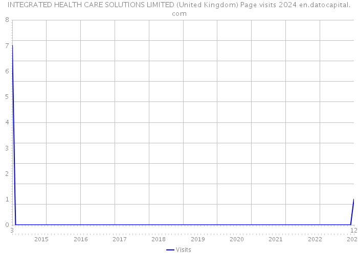 INTEGRATED HEALTH CARE SOLUTIONS LIMITED (United Kingdom) Page visits 2024 