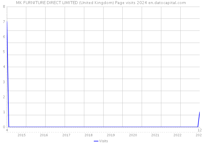 MK FURNITURE DIRECT LIMITED (United Kingdom) Page visits 2024 