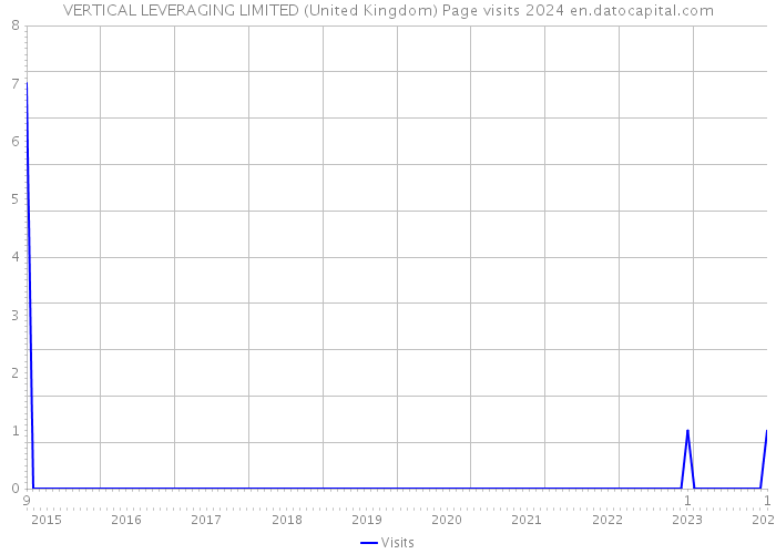 VERTICAL LEVERAGING LIMITED (United Kingdom) Page visits 2024 