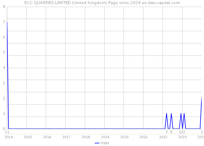 ECC QUARRIES LIMITED (United Kingdom) Page visits 2024 