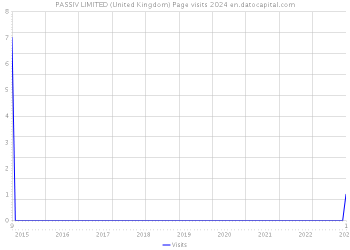 PASSIV LIMITED (United Kingdom) Page visits 2024 