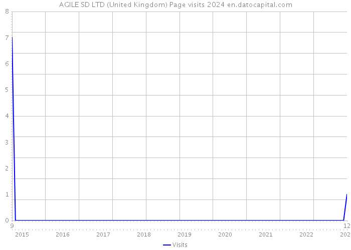 AGILE SD LTD (United Kingdom) Page visits 2024 