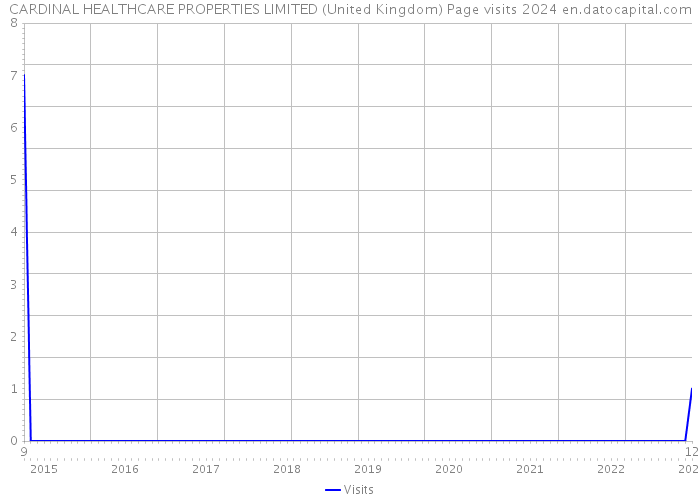 CARDINAL HEALTHCARE PROPERTIES LIMITED (United Kingdom) Page visits 2024 