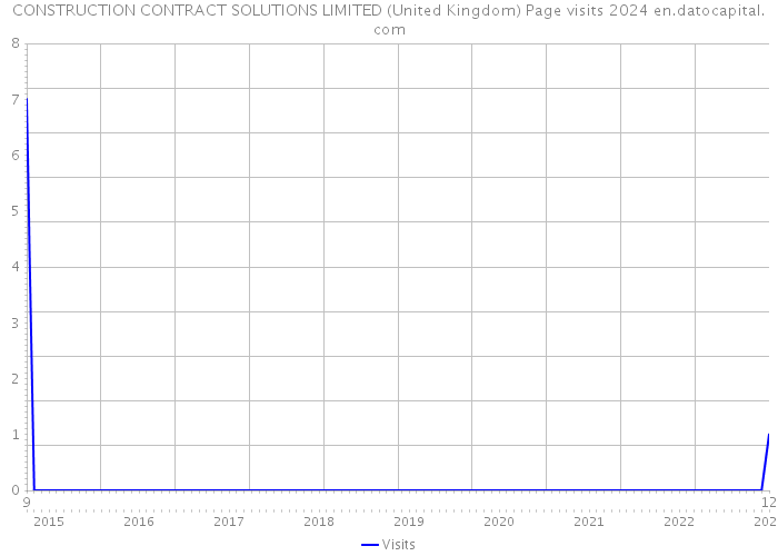 CONSTRUCTION CONTRACT SOLUTIONS LIMITED (United Kingdom) Page visits 2024 