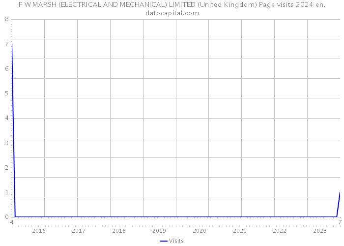 F W MARSH (ELECTRICAL AND MECHANICAL) LIMITED (United Kingdom) Page visits 2024 