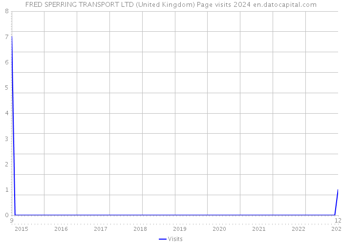 FRED SPERRING TRANSPORT LTD (United Kingdom) Page visits 2024 