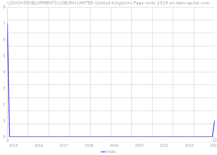 LOUGH DEVELOPMENTS LISBURN LIMITED (United Kingdom) Page visits 2024 