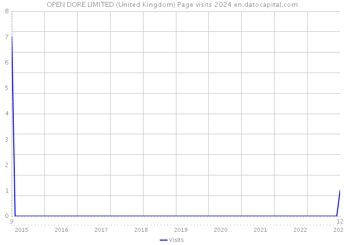 OPEN DORE LIMITED (United Kingdom) Page visits 2024 
