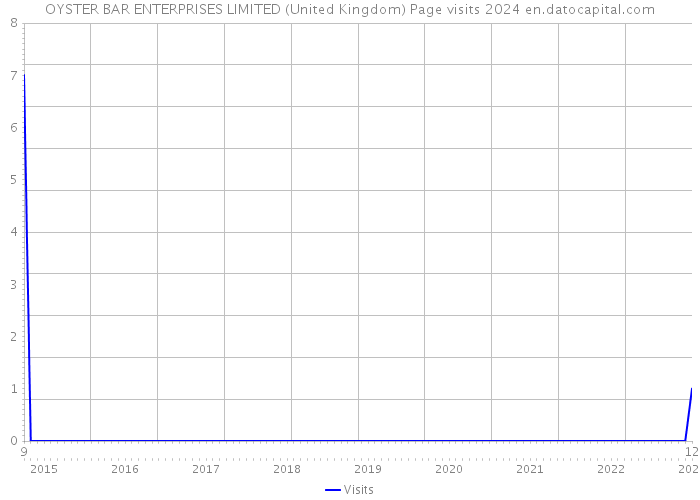 OYSTER BAR ENTERPRISES LIMITED (United Kingdom) Page visits 2024 