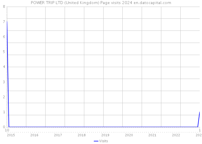 POWER TRIP LTD (United Kingdom) Page visits 2024 