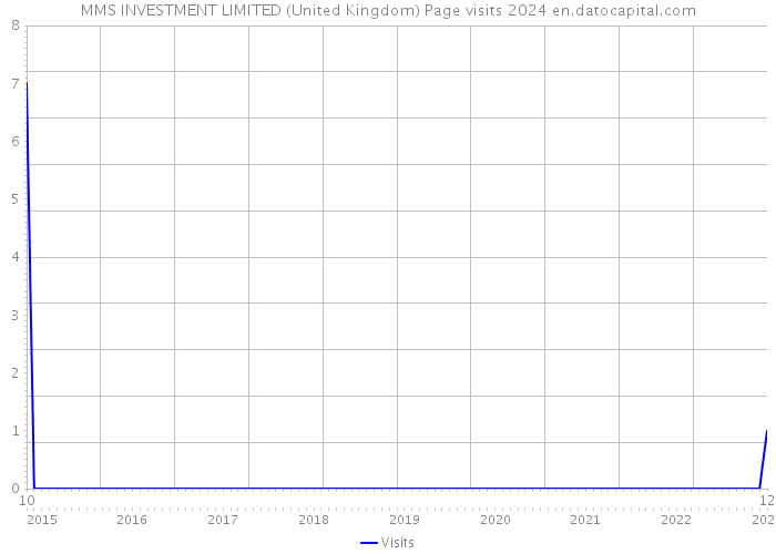 MMS INVESTMENT LIMITED (United Kingdom) Page visits 2024 